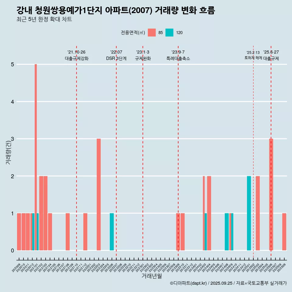 강내 청원쌍용예가1단지 아파트(2007) 거래량 변화 흐름