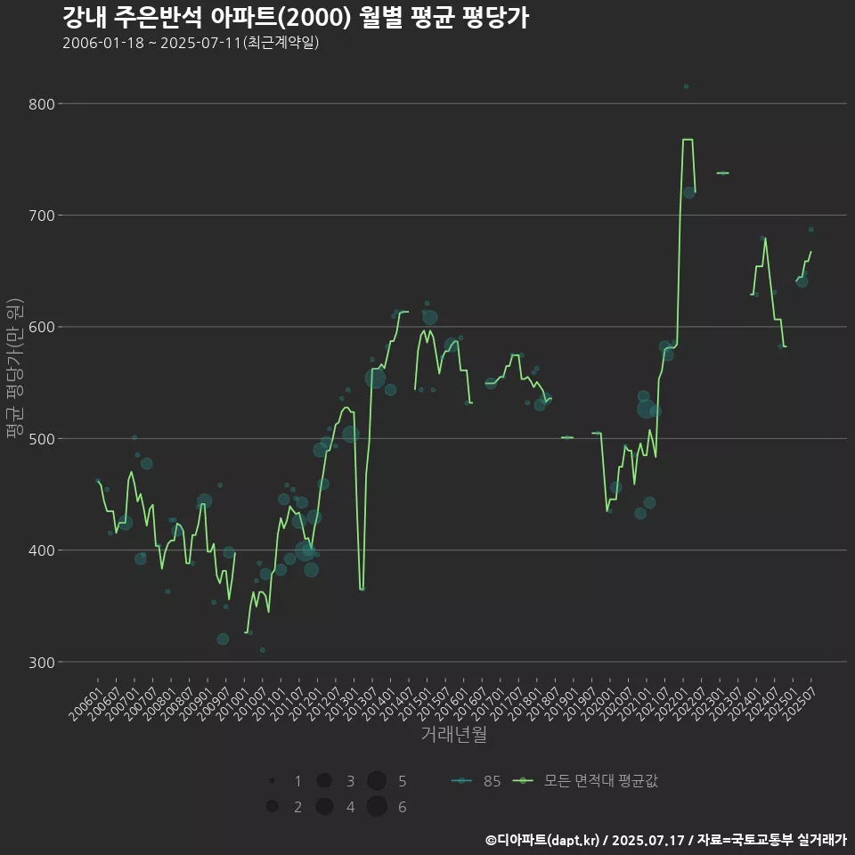 강내 주은반석 아파트(2000) 월별 평균 평당가