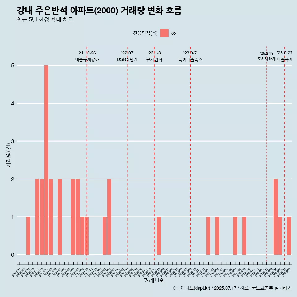 강내 주은반석 아파트(2000) 거래량 변화 흐름