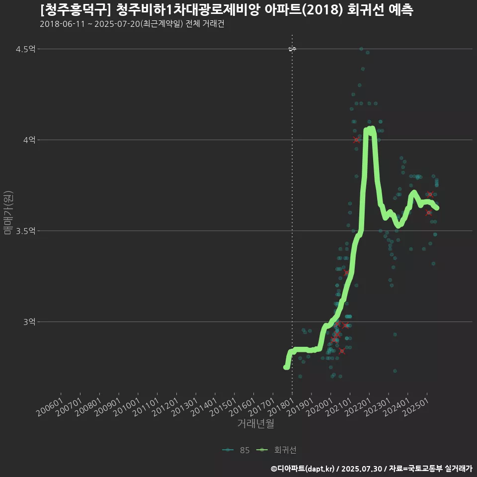 [청주흥덕구] 청주비하1차대광로제비앙 아파트(2018) 회귀선 예측