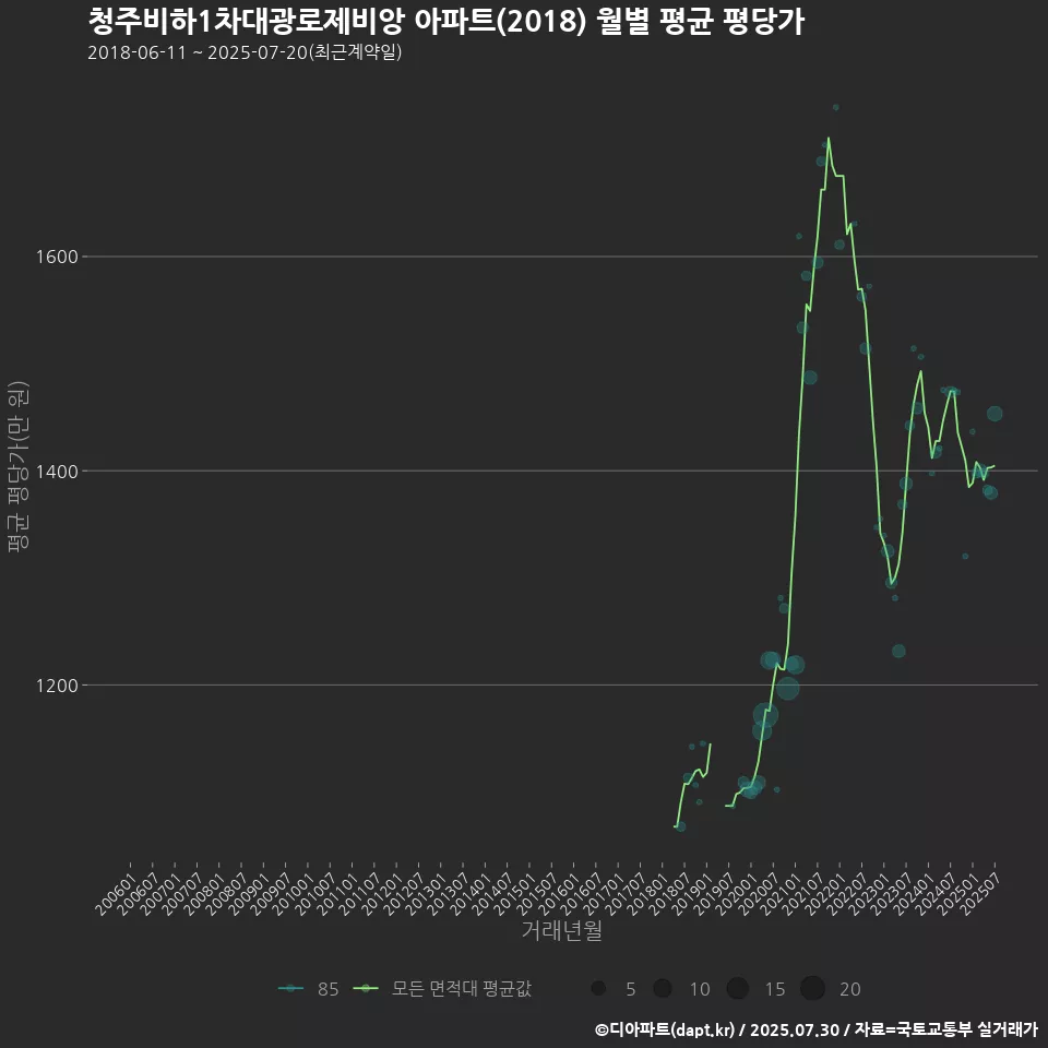 청주비하1차대광로제비앙 아파트(2018) 월별 평균 평당가