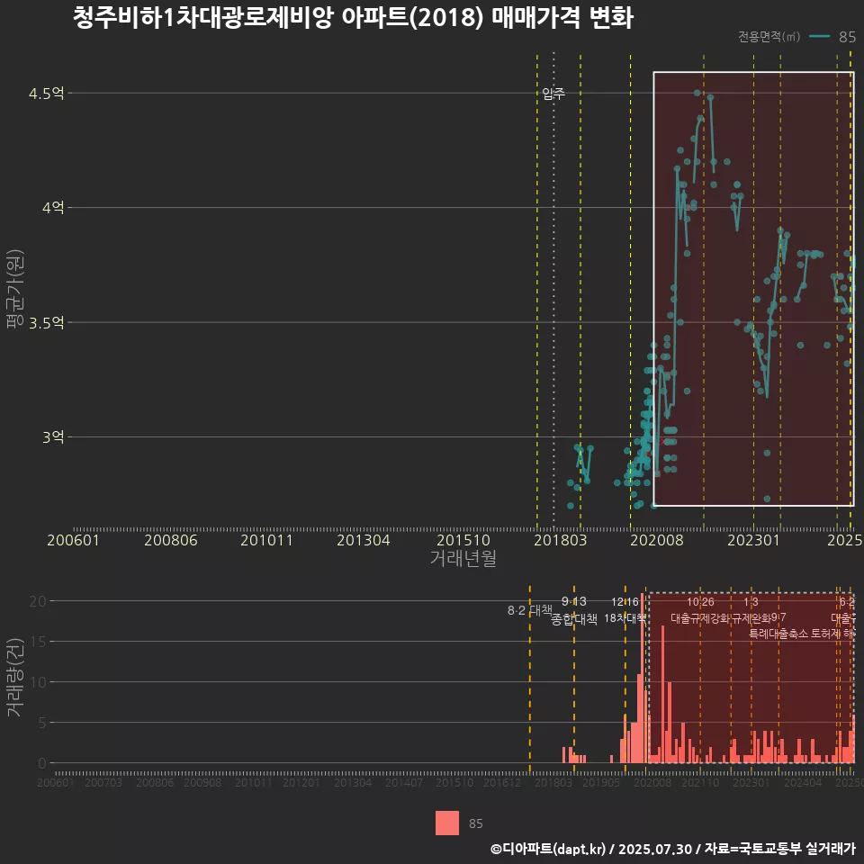 청주비하1차대광로제비앙 아파트(2018) 매매가격 변화