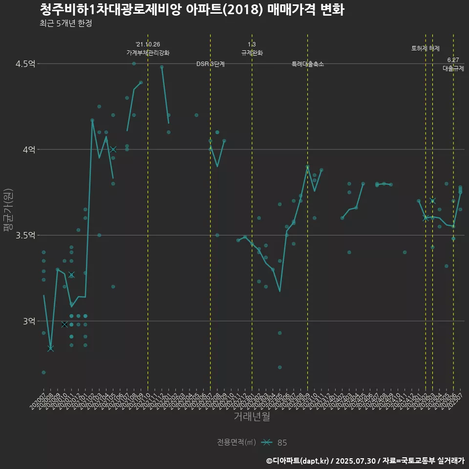 청주비하1차대광로제비앙 아파트(2018) 매매가격 변화