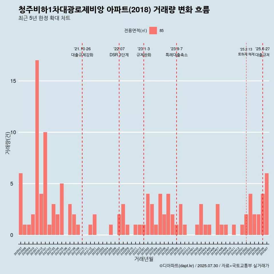 청주비하1차대광로제비앙 아파트(2018) 거래량 변화 흐름