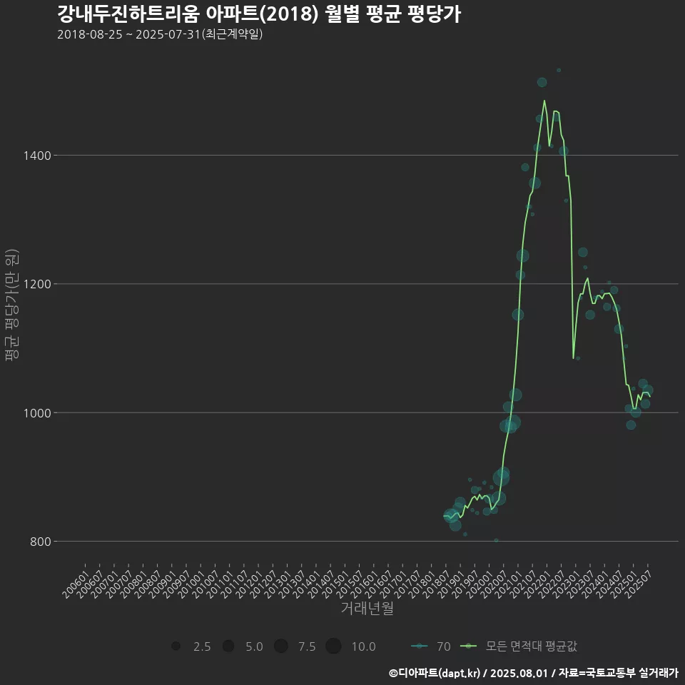 강내두진하트리움 아파트(2018) 월별 평균 평당가