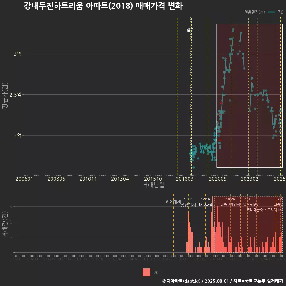 강내두진하트리움 아파트(2018) 매매가격 변화