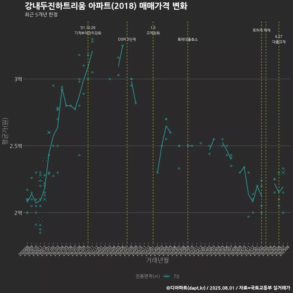 강내두진하트리움 아파트(2018) 매매가격 변화