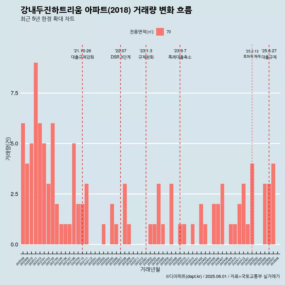 강내두진하트리움 아파트(2018) 거래량 변화 흐름
