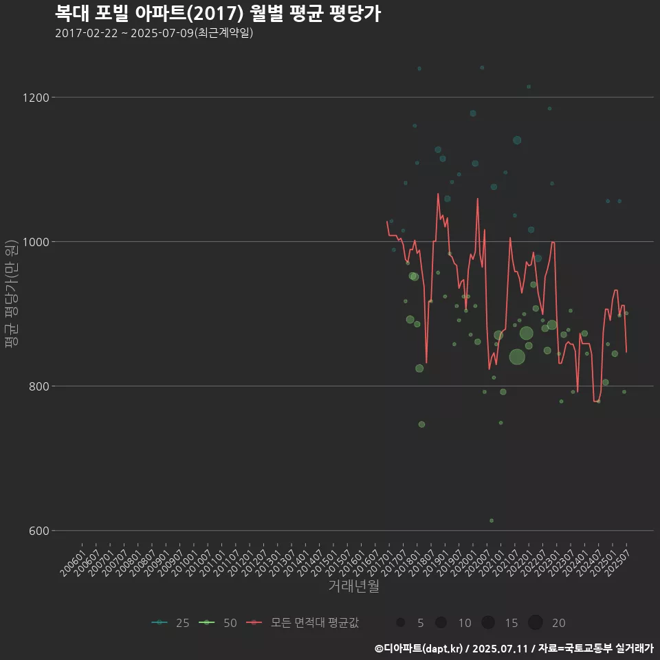 복대 포빌 아파트(2017) 월별 평균 평당가