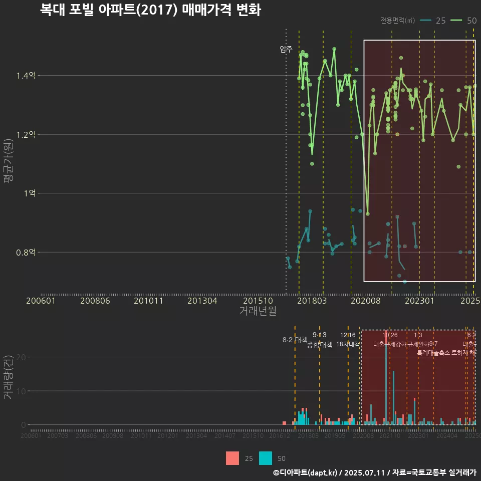 복대 포빌 아파트(2017) 매매가격 변화
