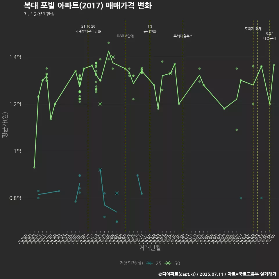 복대 포빌 아파트(2017) 매매가격 변화