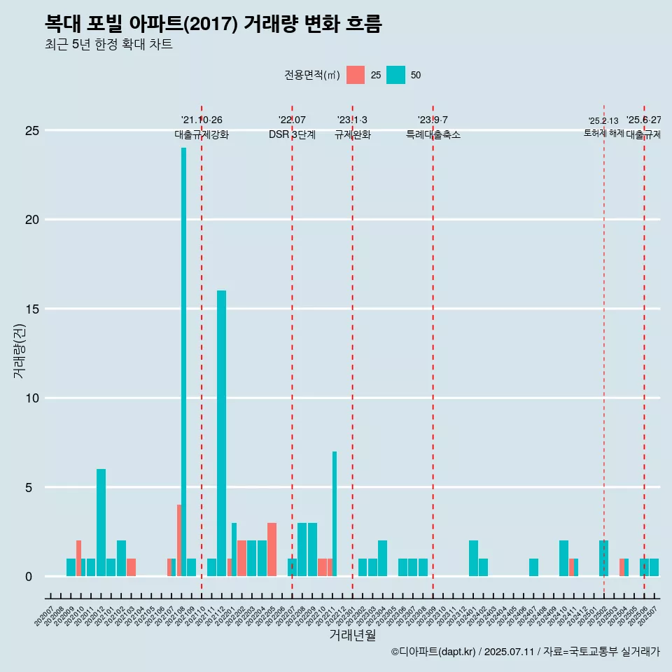 복대 포빌 아파트(2017) 거래량 변화 흐름