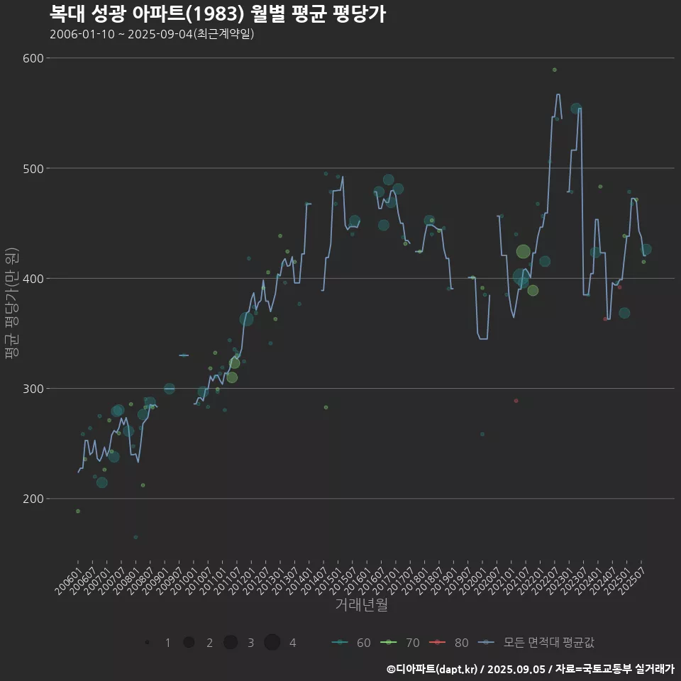 복대 성광 아파트(1983) 월별 평균 평당가