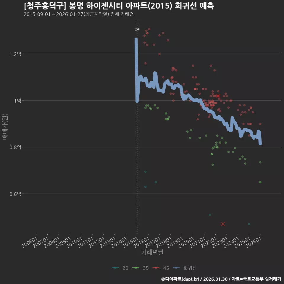 [청주흥덕구] 봉명 하이젠시티 아파트(2015) 회귀선 예측