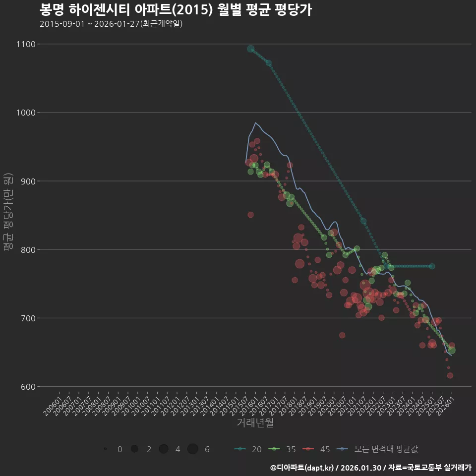 봉명 하이젠시티 아파트(2015) 월별 평균 평당가