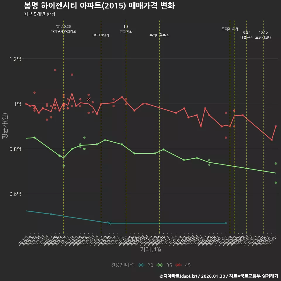 봉명 하이젠시티 아파트(2015) 매매가격 변화