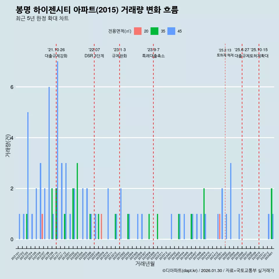 봉명 하이젠시티 아파트(2015) 거래량 변화 흐름