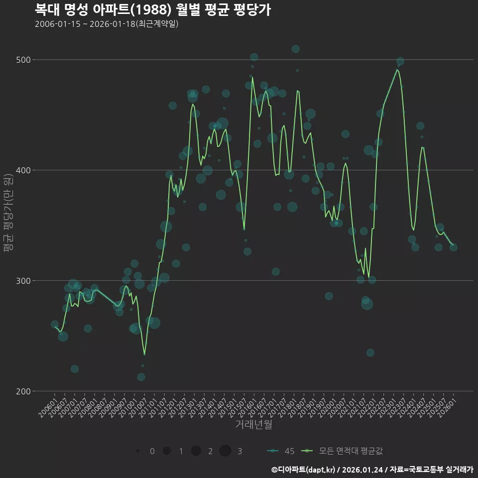 복대 명성 아파트(1988) 월별 평균 평당가