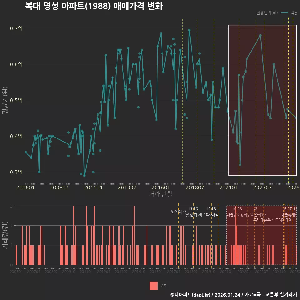 복대 명성 아파트(1988) 매매가격 변화