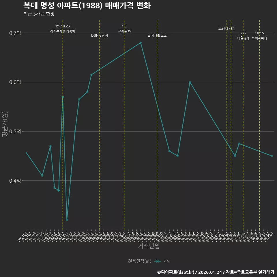 복대 명성 아파트(1988) 매매가격 변화