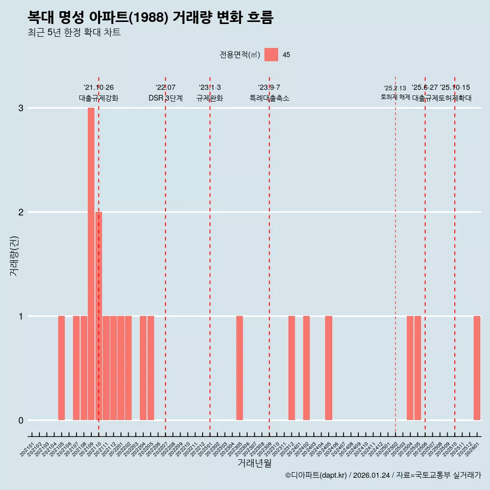 복대 명성 아파트(1988) 거래량 변화 흐름