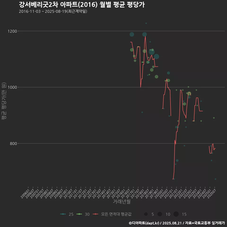 강서베리굿2차 아파트(2016) 월별 평균 평당가