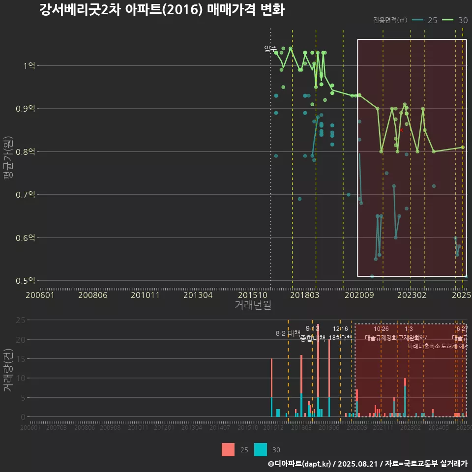 강서베리굿2차 아파트(2016) 매매가격 변화