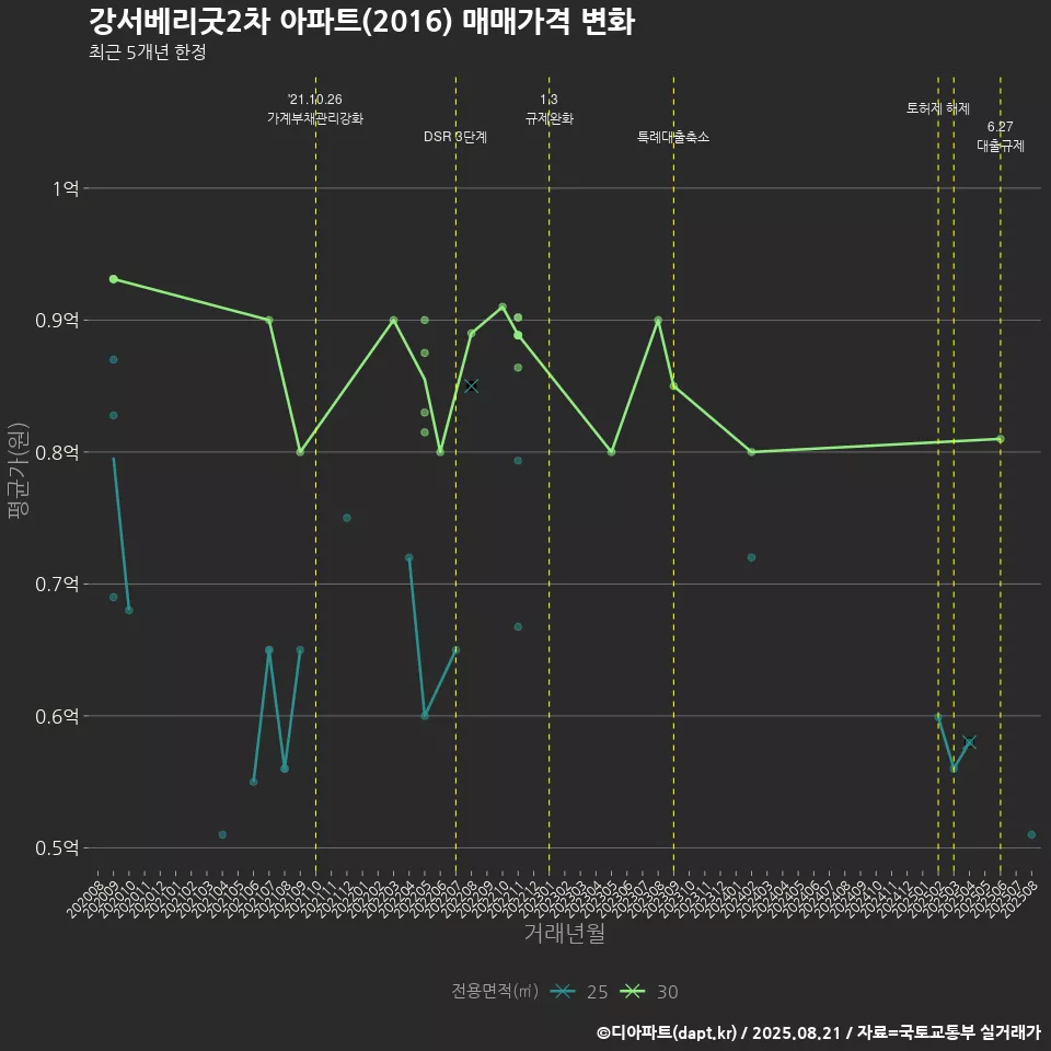 강서베리굿2차 아파트(2016) 매매가격 변화