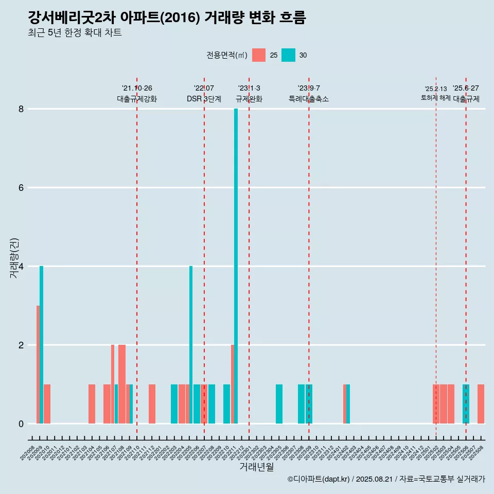 강서베리굿2차 아파트(2016) 거래량 변화 흐름