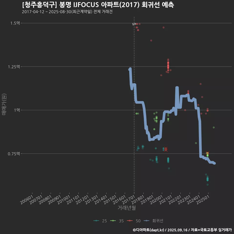 [청주흥덕구] 봉명 IJFOCUS 아파트(2017) 회귀선 예측