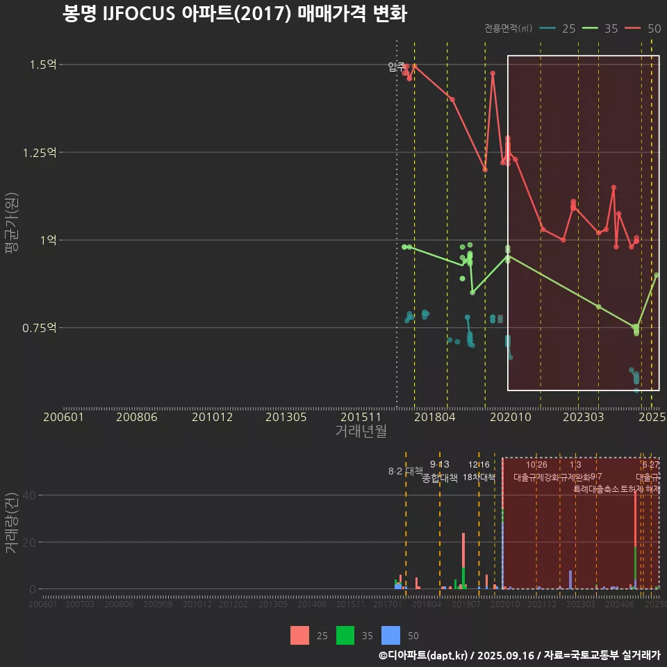 봉명 IJFOCUS 아파트(2017) 매매가격 변화