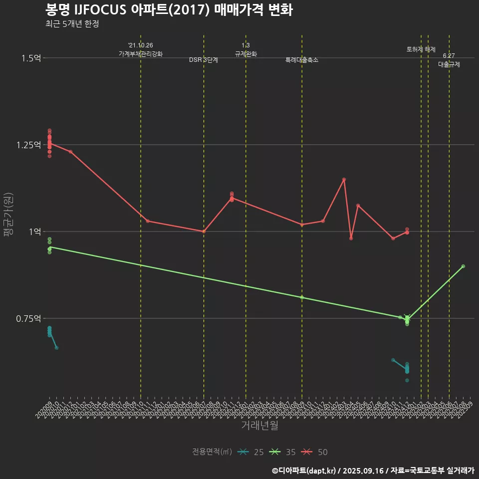 봉명 IJFOCUS 아파트(2017) 매매가격 변화
