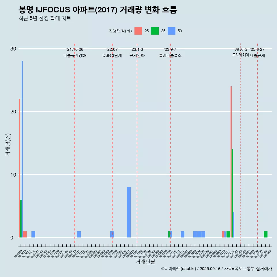 봉명 IJFOCUS 아파트(2017) 거래량 변화 흐름