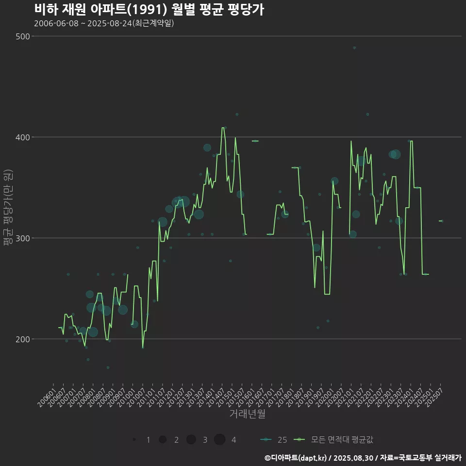 비하 재원 아파트(1991) 월별 평균 평당가