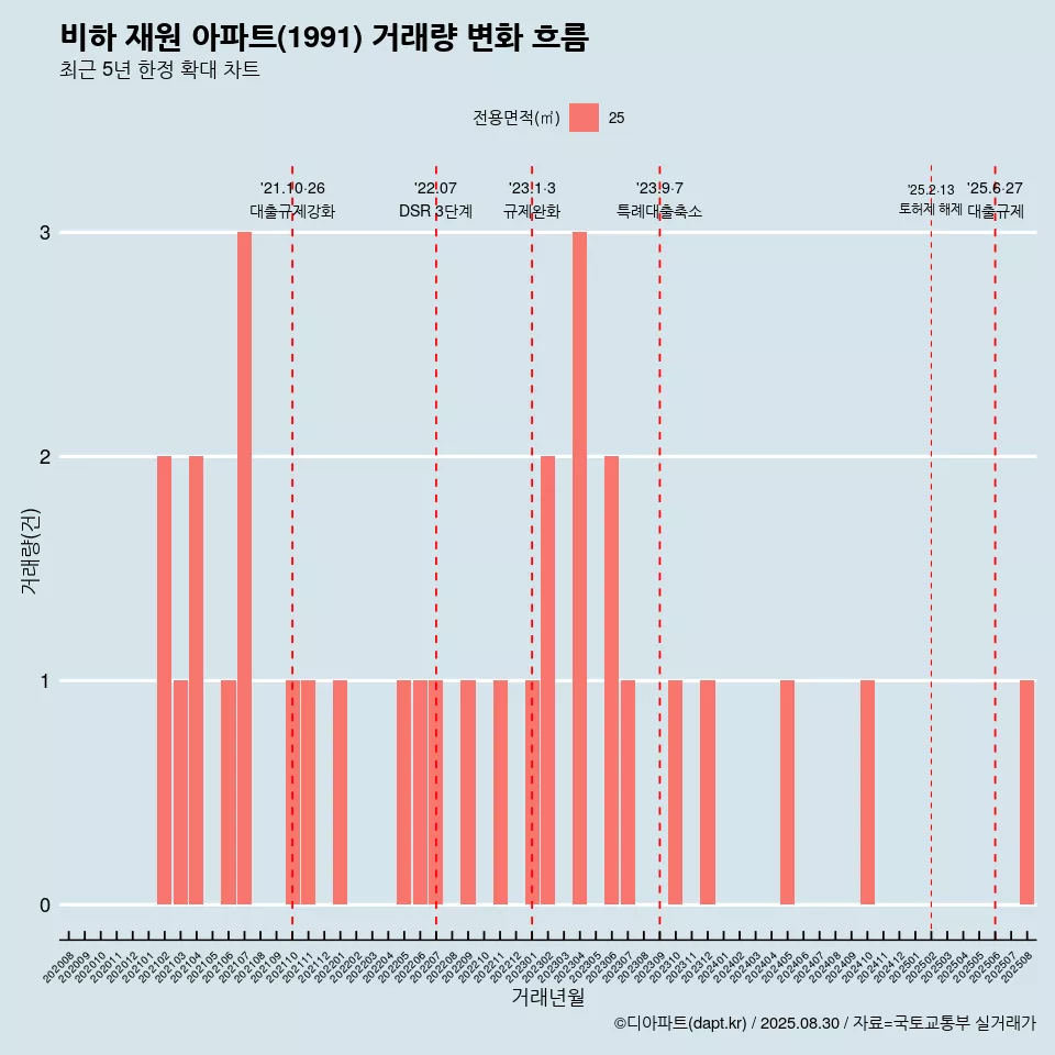 비하 재원 아파트(1991) 거래량 변화 흐름