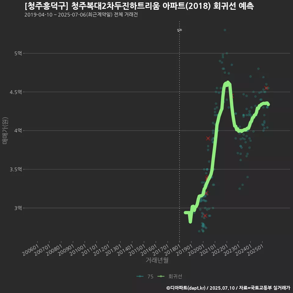 [청주흥덕구] 청주복대2차두진하트리움 아파트(2018) 회귀선 예측