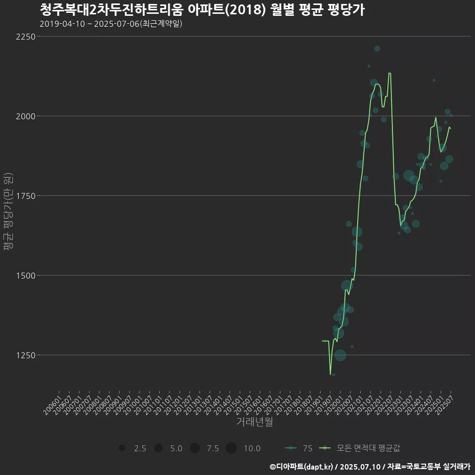 청주복대2차두진하트리움 아파트(2018) 월별 평균 평당가