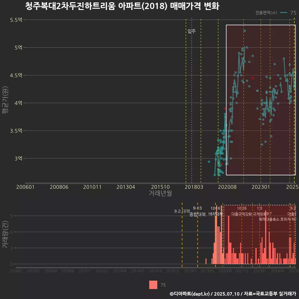 청주복대2차두진하트리움 아파트(2018) 매매가격 변화