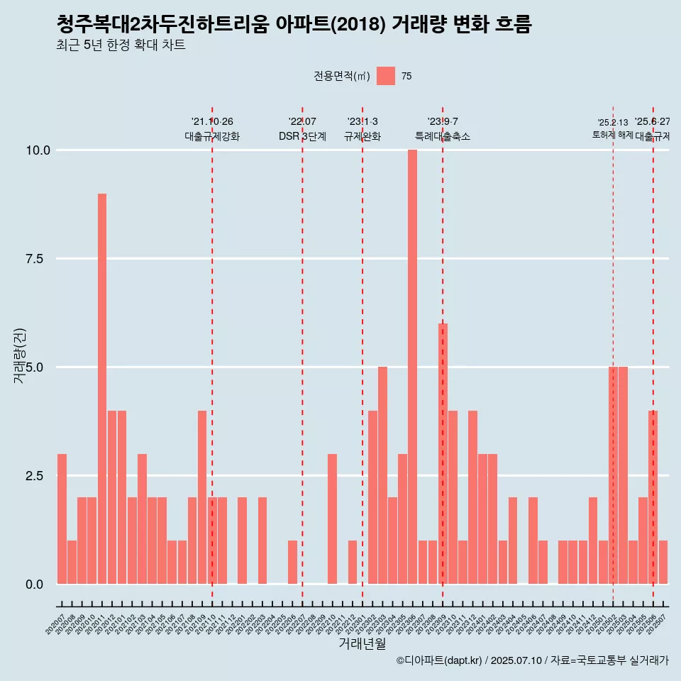 청주복대2차두진하트리움 아파트(2018) 거래량 변화 흐름