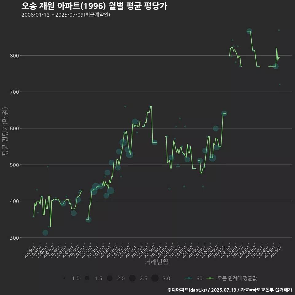 오송 재원 아파트(1996) 월별 평균 평당가
