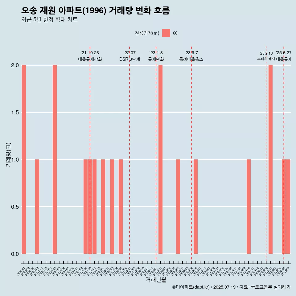 오송 재원 아파트(1996) 거래량 변화 흐름