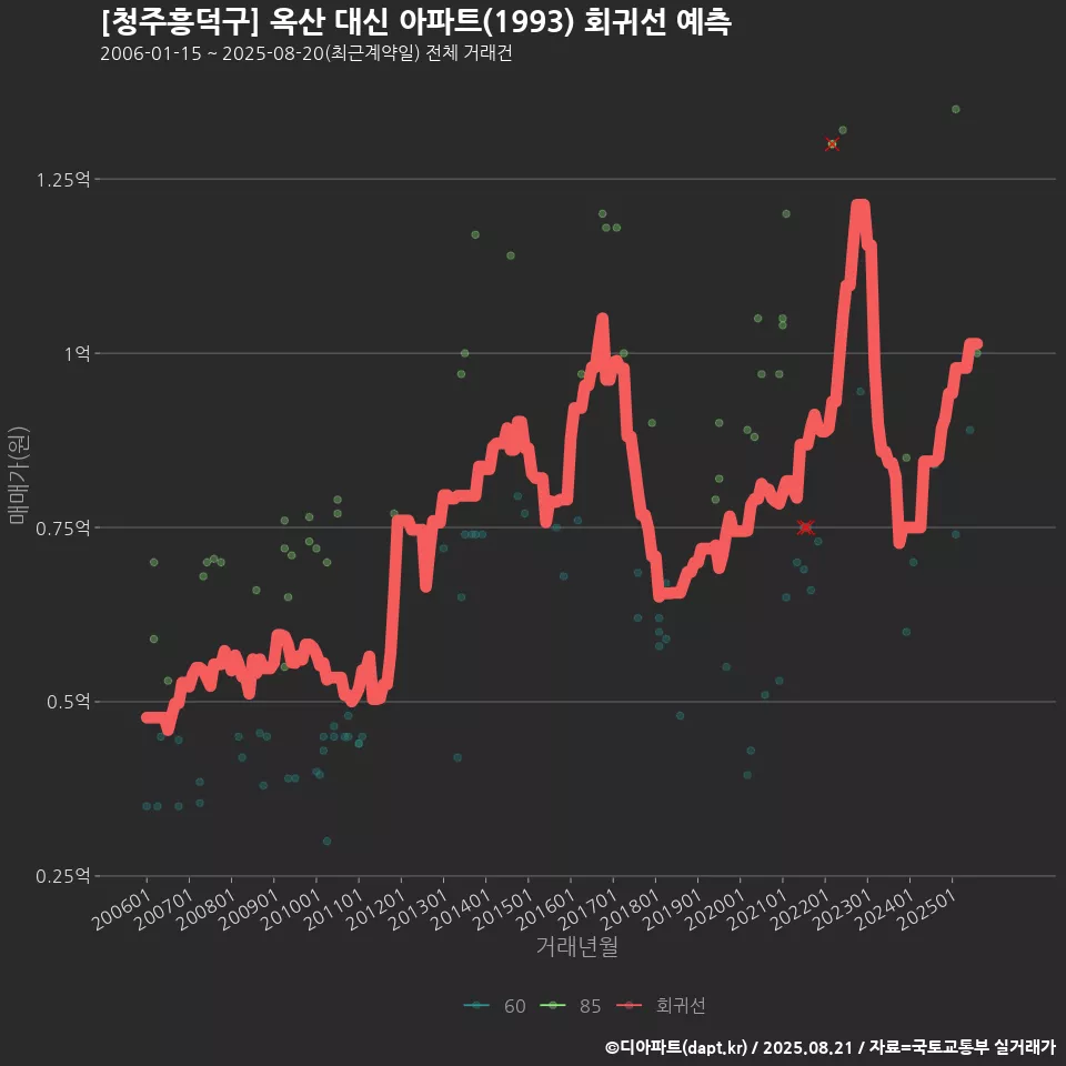 [청주흥덕구] 옥산 대신 아파트(1993) 회귀선 예측
