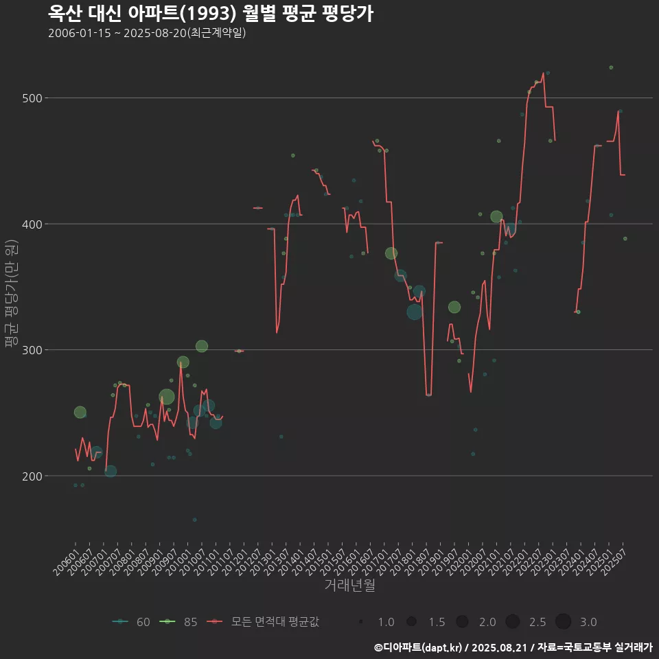 옥산 대신 아파트(1993) 월별 평균 평당가
