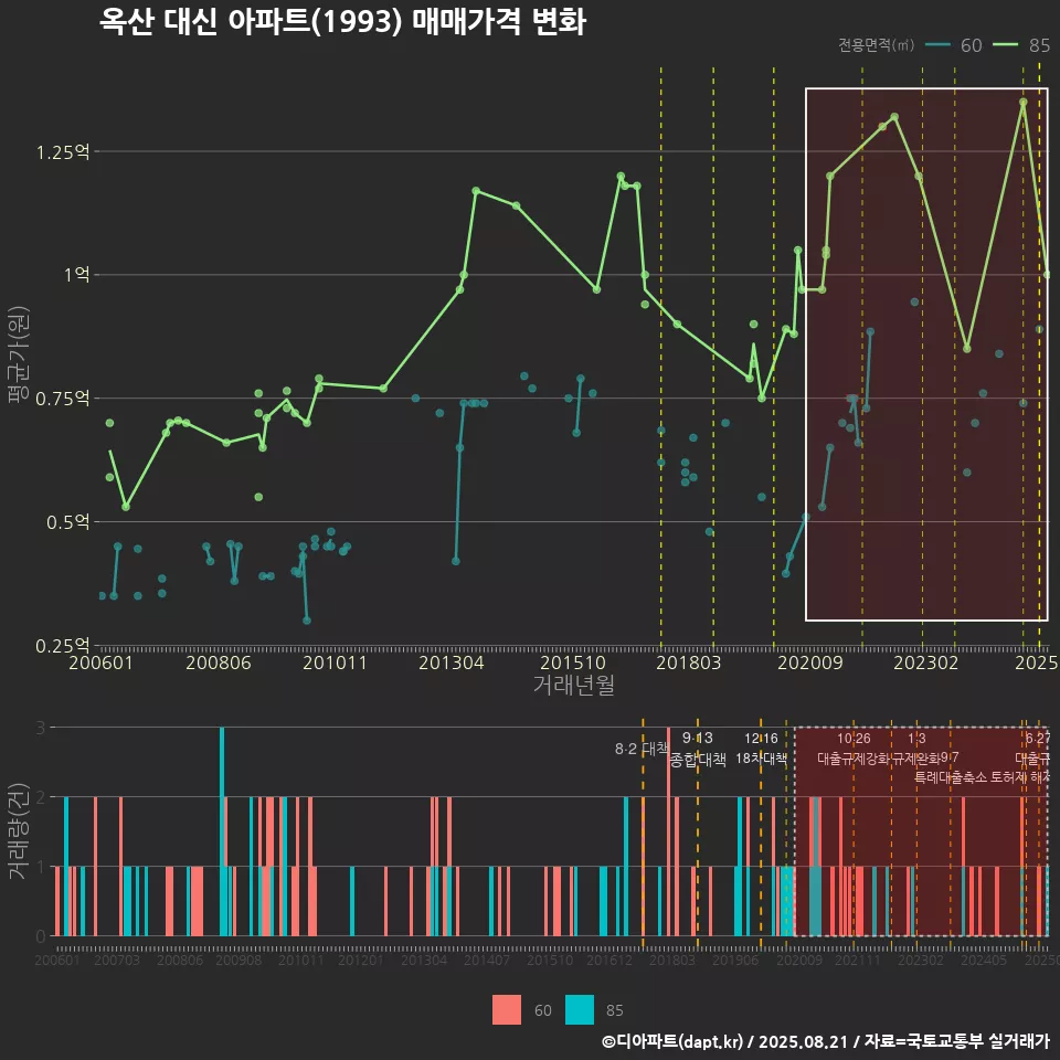 옥산 대신 아파트(1993) 매매가격 변화