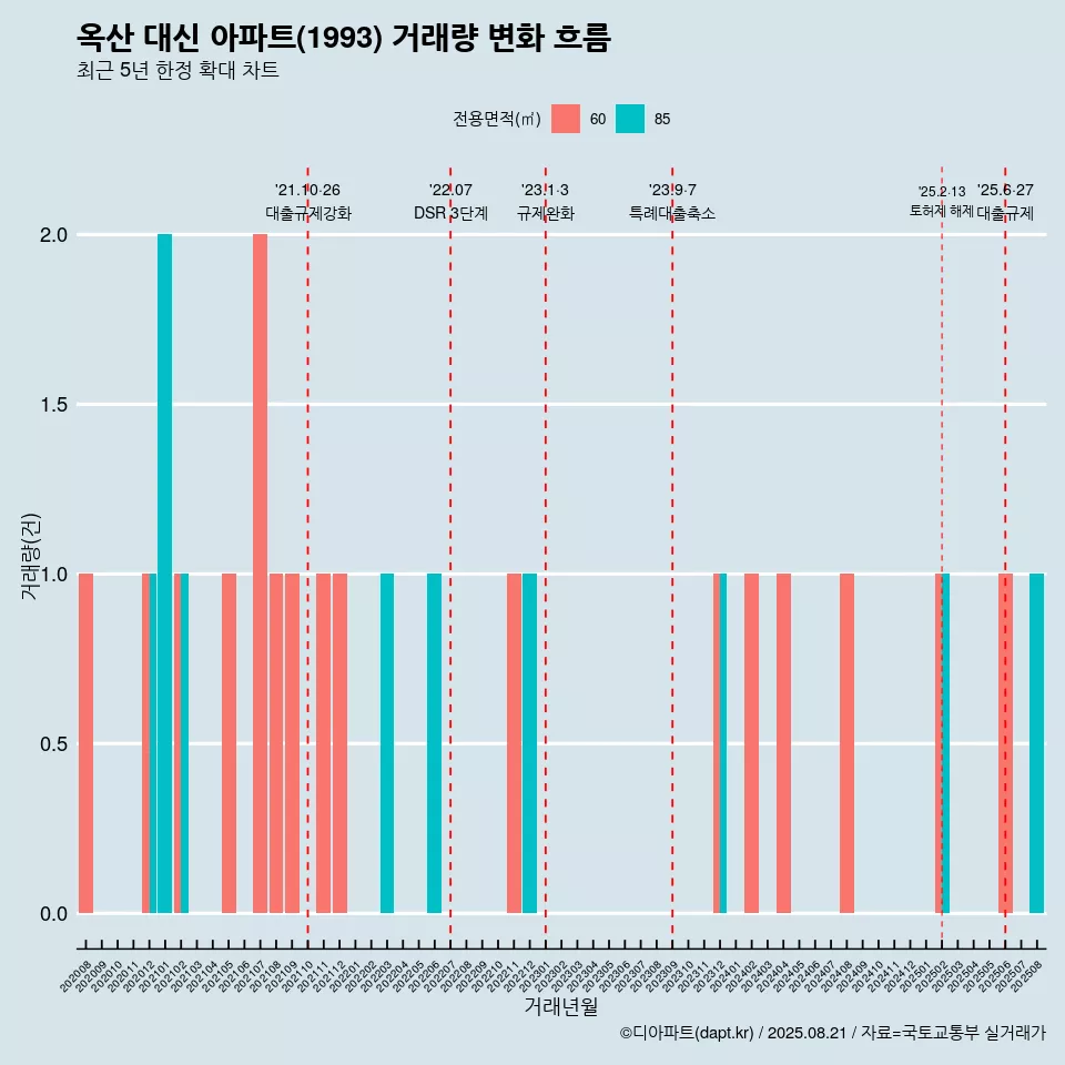 옥산 대신 아파트(1993) 거래량 변화 흐름