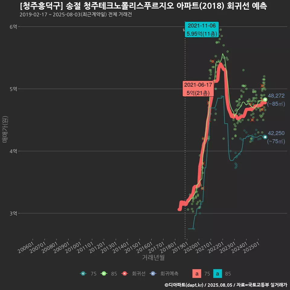 [청주흥덕구] 송절 청주테크노폴리스푸르지오 아파트(2018) 회귀선 예측