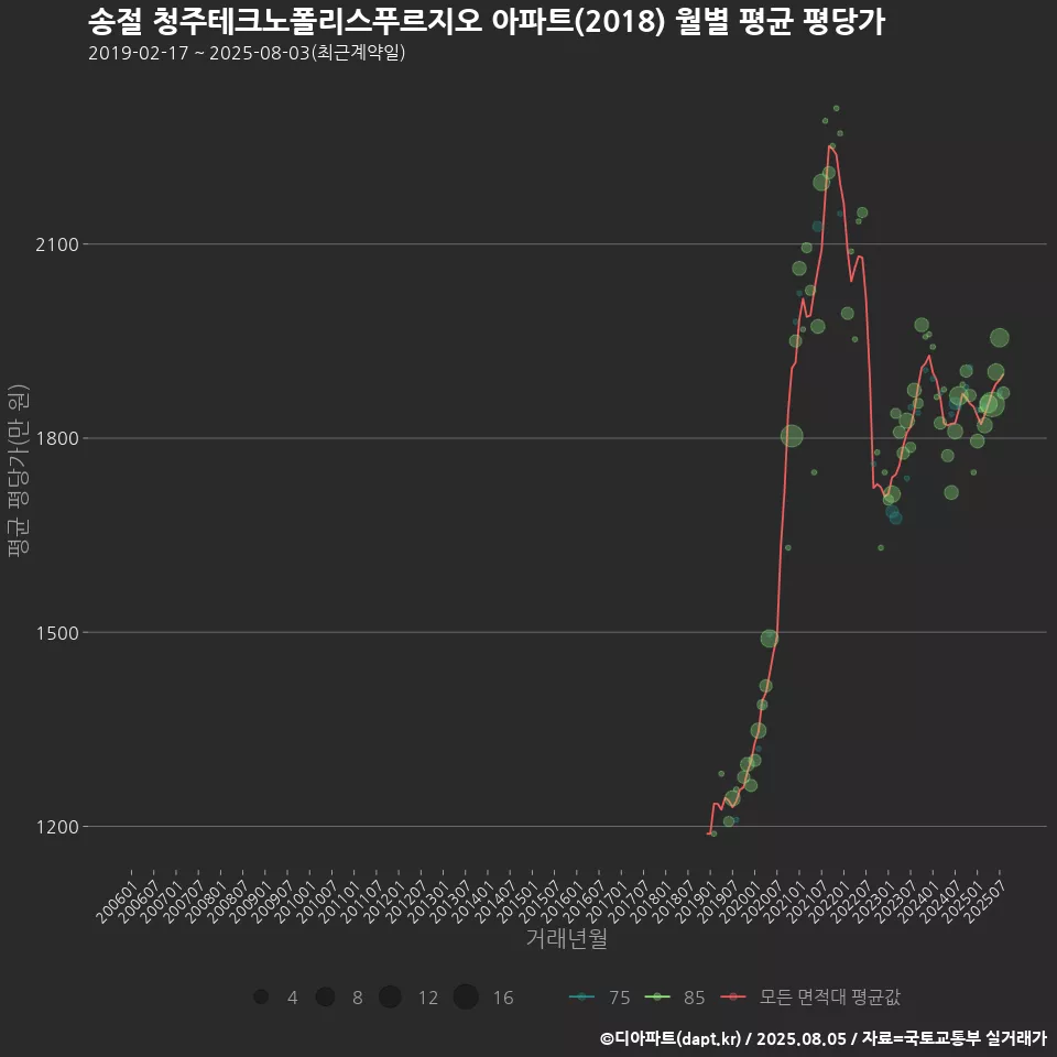송절 청주테크노폴리스푸르지오 아파트(2018) 월별 평균 평당가