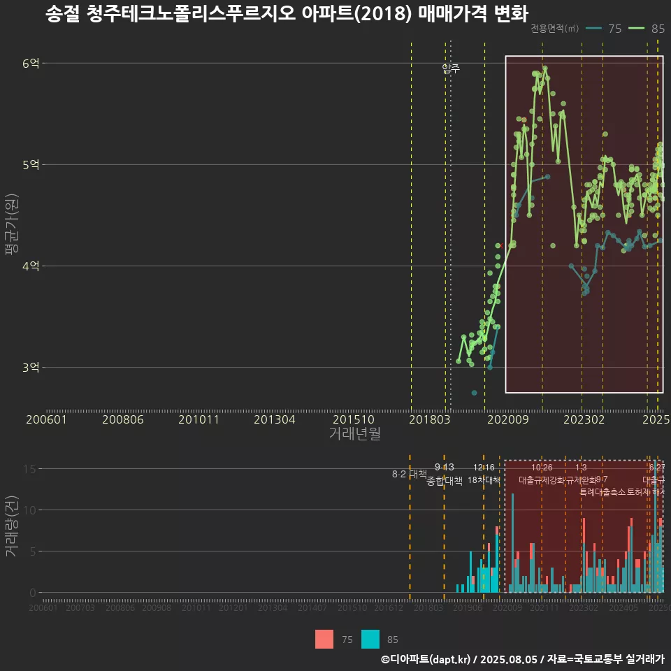 송절 청주테크노폴리스푸르지오 아파트(2018) 매매가격 변화