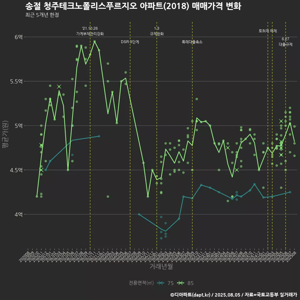송절 청주테크노폴리스푸르지오 아파트(2018) 매매가격 변화