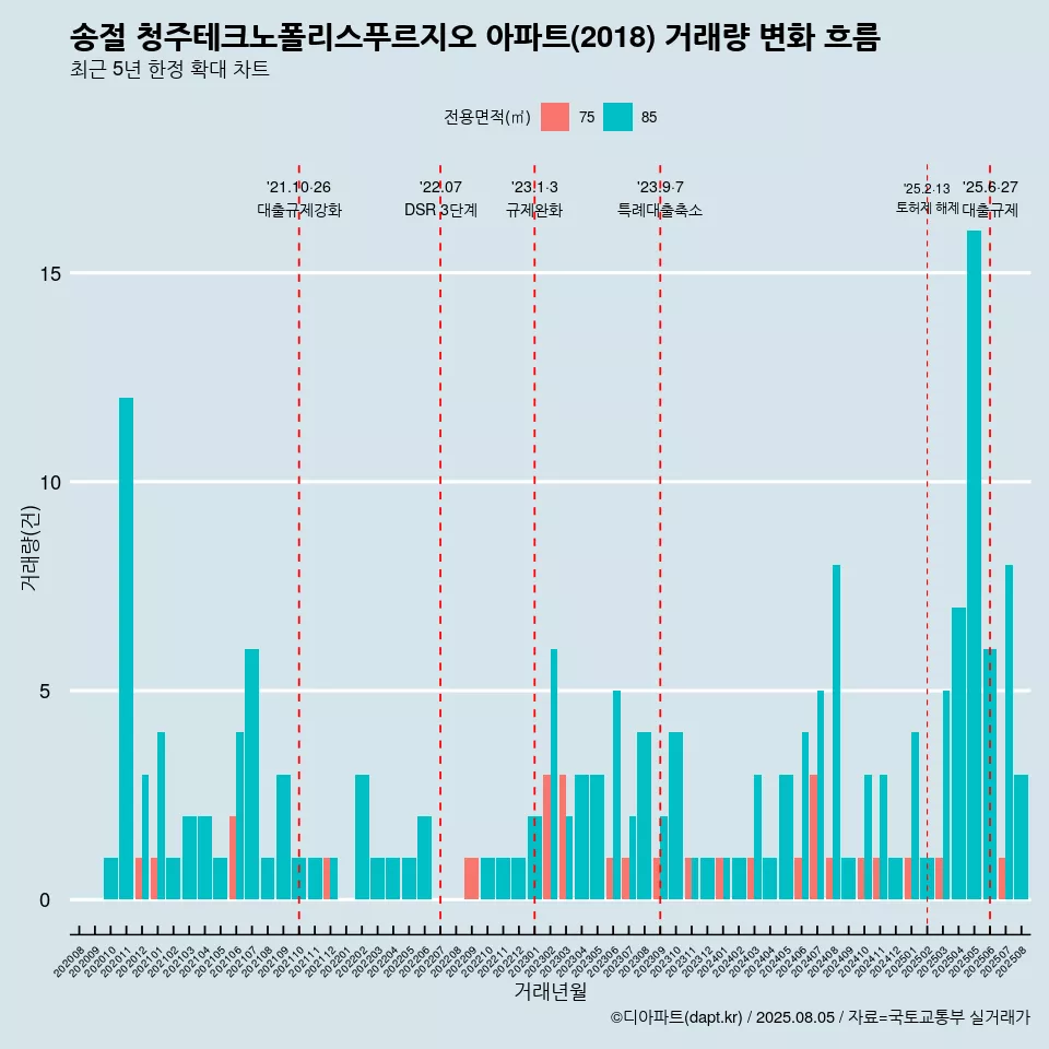 송절 청주테크노폴리스푸르지오 아파트(2018) 거래량 변화 흐름